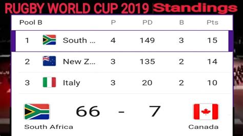Stay tuned to this space for the latest 2023 Rugby World Cup standings. . Rugby world cup standings